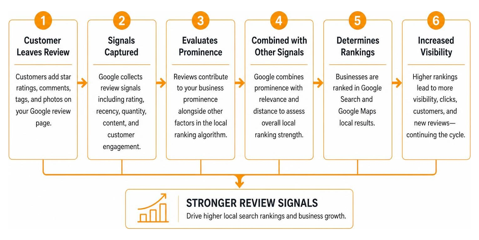 Step-by-step framework showing how Google review signals influence local search rankings