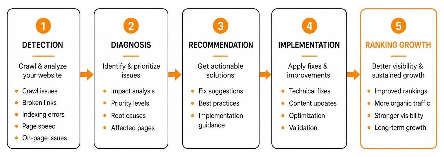 SEO Audit Workflow from Detection to Ranking Growth